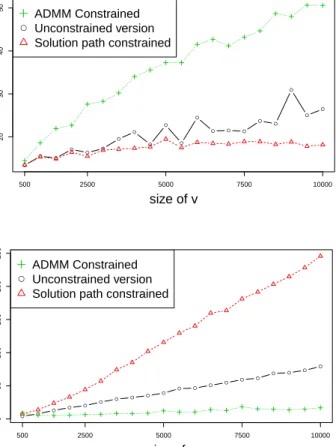 Figure 3.1: Panel (a): Frobenius error comparison of the of three differ- differ-ent methods for finding a rank-1 decomposition