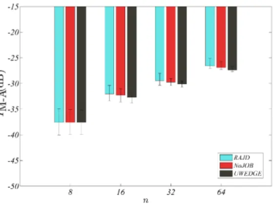 Fig. 3. Median and quantiles (5% and 95%) over 200 tests of the Moreau- Moreau-Amari index as a function of matrices dimension n for the three methods for σ = 100