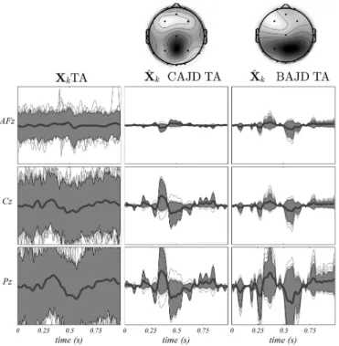 Fig. 4. TA condition: Data X k (left) and backprojected P3b source (13) for CAJD (center) and BAJD (right)