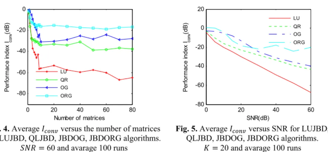 Fig. 4. Average   versus the number of matrices  for LUJBD, QLJBD, JBDOG, JBDORG algorithms