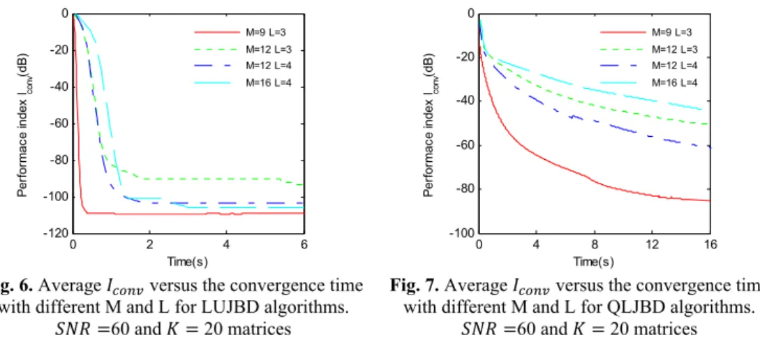 Fig. 7. Average   versus the convergence time  with different M and L for QLJBD algorithms
