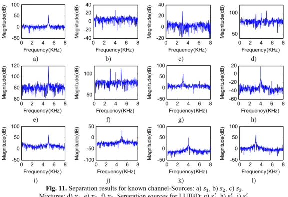 Fig. 11. Separation results for known channel-Sources: a)  , b)  , c)  .   Mixtures: d)  , e)  , f)  