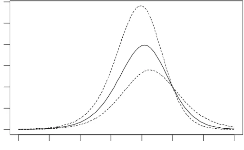 Figure 8: Estimated dose function by age (with 95% confidence intervals), Clements et al (2007),  NSW males 