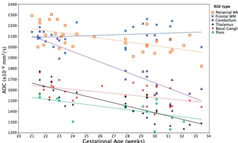Fig 2. ADC vs gestational age for all ROIs.