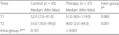 Table 2 Disease activity scores of SLE patients in control andtherapy groups over time