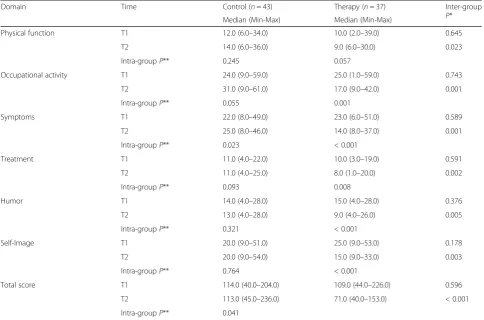 Table 5 Anxiety and depression scores of SLE patients in control and therapy groups over time