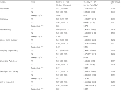 Table 6 Coping scores of SLE patients in control and therapy groups over time