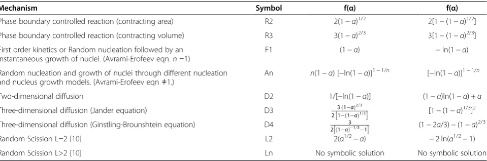 Table 1 f(α) and g(α) kinetic functions corresponding to the most widely employed kinetic models