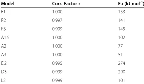 Table 3 Activation energies and regression coefficientsobtained from fitting the data from the simulated curvein Figure 1 to some of the most common ideal modelsemployed in the literature, according to the Savatamethod
