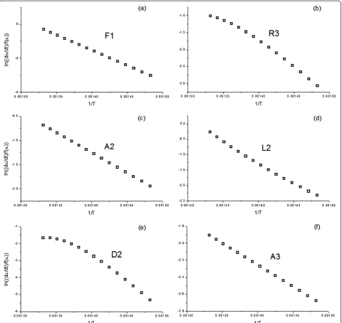 Figure 2 Plots obtained from fitting the data from the simulated curve (Ea=150 kJ/mol, A=1010 s-1, and a F1 kinetic model) in Figure 1to some of the most usual kinetic models by means of Arrhenius model-fitting procedure.
