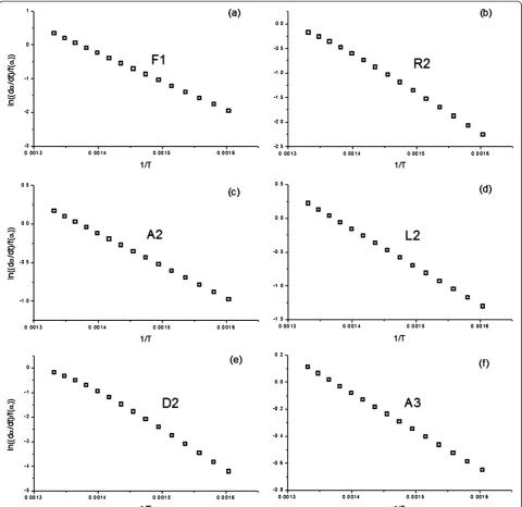 Figure 3 Plots obtained from fitting the data from the simulated curve (Ea=150 kJ/mol, A=1010 s-1, and a F1 kinetic model) in Figure 1to some of the most usual kinetic models by means of Savata model-fitting procedure.