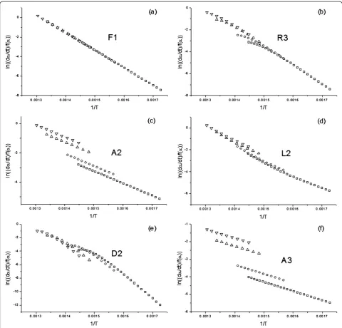 Figure 4 Plots obtained from fitting a set of simulated curves (Ea=150 kJ/mol, A=1010 s-1, and a F1 kinetic model) assuming heatingrates of 1, 2, 10 and 20 K min-1 to some of the most usual kinetic models by means of Arrhenius model-fitting procedure.