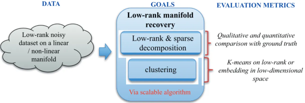 Figure 1.4 – A summary of the main goals, applications and evaluation schemes used in this thesis.