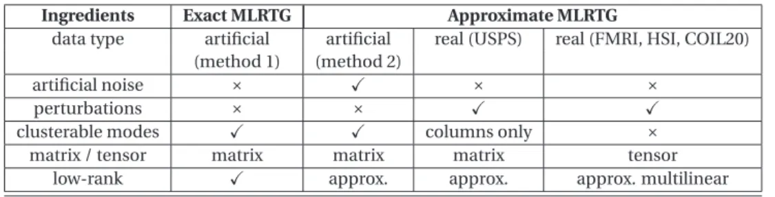 Table 3.2 – Example artiﬁcial and real exact and approximate MLRTG.