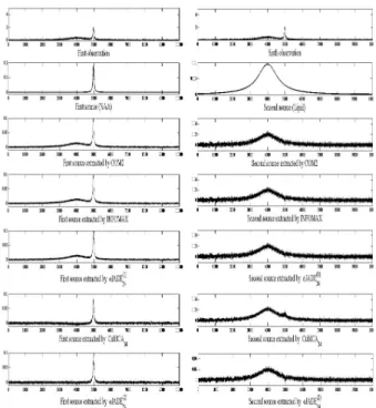 Fig. 1. Median over 30 realizations of the sources at the output of CoM2, INFOMAX, eJADE (1) 34 , CubICA 34 and eJADE (2) 34 in the context of MRS data (SNR=0 dB)