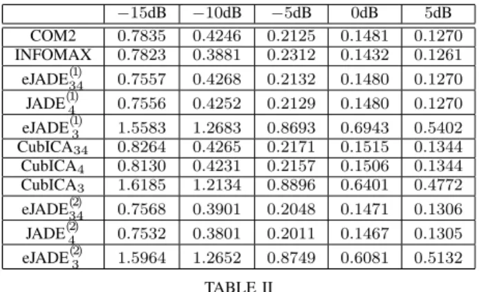 Fig. 2. Both sources at the output of COM2, INFOMAX, eJADE (1) 34 , CubICA 34 and eJADE (2) 34 in the context of EEG data (SNR = −10 dB)