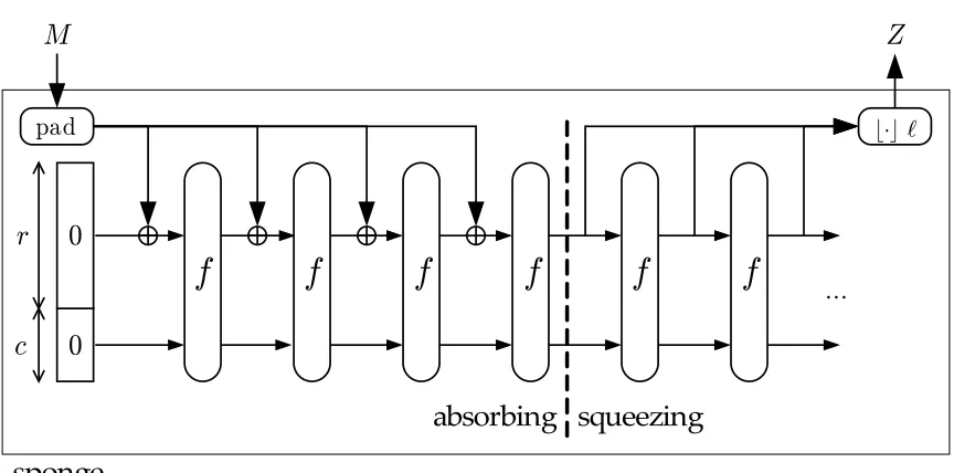 Figure 3.1: The sponge construction sponge[f, pad, r] [24]