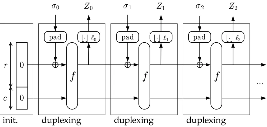 Figure 3.2: The duplex construction duplex[f, pad, r] [24]