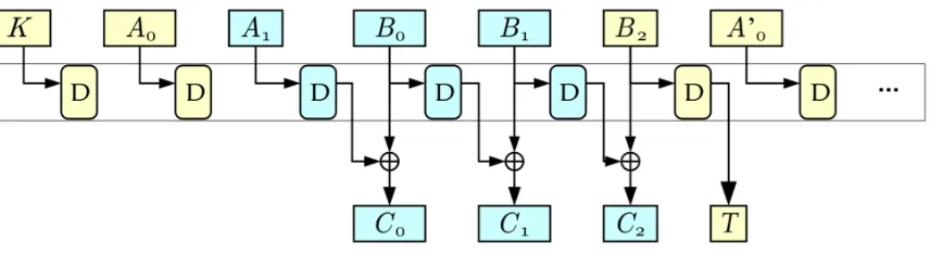 Figure 3.3: The duplex construction as used for authenticated encryption [29]