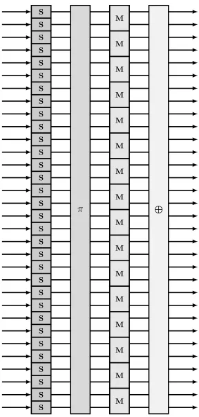 Figure 4.1: A single round of the sponge permutation f. Each line represents a 16-bit word.