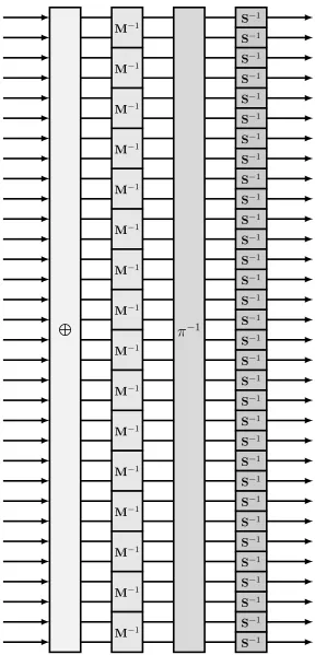 Figure 4.2: An inverse round of the permutation f. Each line represents a 16-bit word.