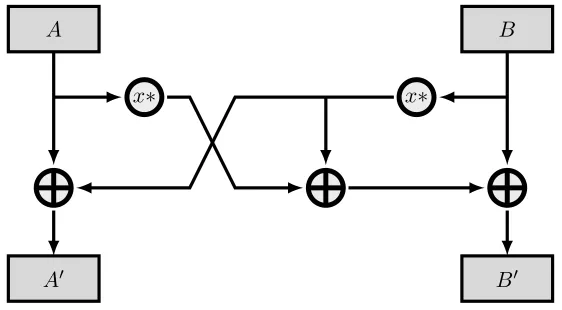 Figure 4.3: Hardware implementation of the forward mixer function.
