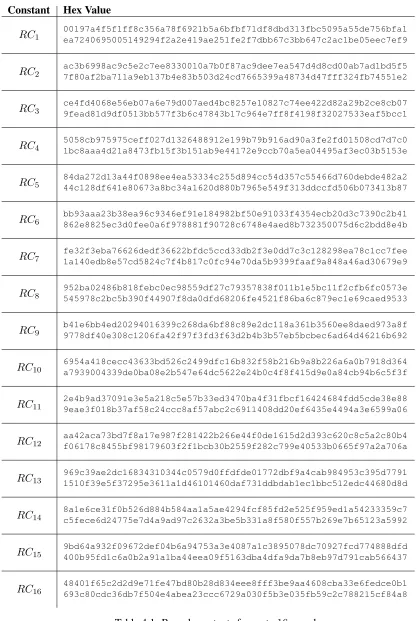 Table 4.1: Round constants for up to 16 rounds