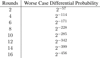 Table 5.1: Worst case differential probabilities over increasing rounds