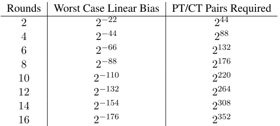 Table 5.2: Worst case linear biases and linear attack complexities over increasing rounds