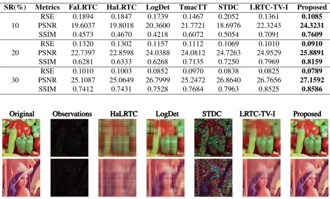 Table 1. Comparison of different algorithms on color image