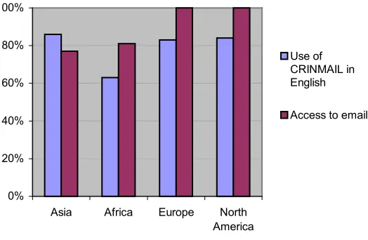 Table 3: Use of CRINMAIL expressed as percentage within each region 