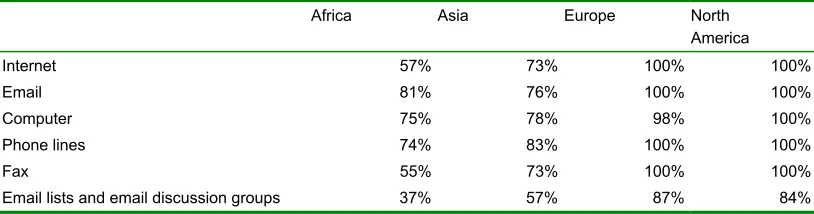 Table 5: Access to communications methods by region 