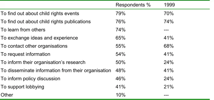 Table 6: Reasons for using CRIN services 