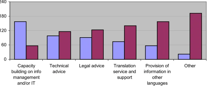 Table 8 shows that over 81% of CRIN respondents would like to receive information about other organisations working on child rights