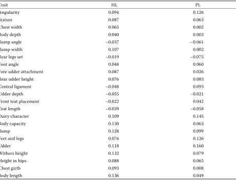 Table 1. Pearson correlation coefficients (r) between conformation traits and herd life (HL), and length of produc-tive life (PL)