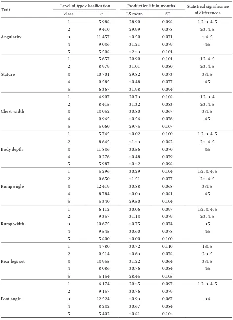Table 2. Effect of linear type trait score on the length of productive life