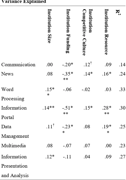 Table 1. Parameter Estimates and Percentage of 