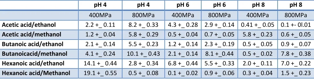 Table 2 The effect of HHP on mixtures of acetic acid/ethanol, acetic acid/methanol, butanoic acid/ethanol, butanoic acid/methanol, hexanoic acid/ethanol and hexanoic acid/methanol expressed as percent decomposition of the acid 