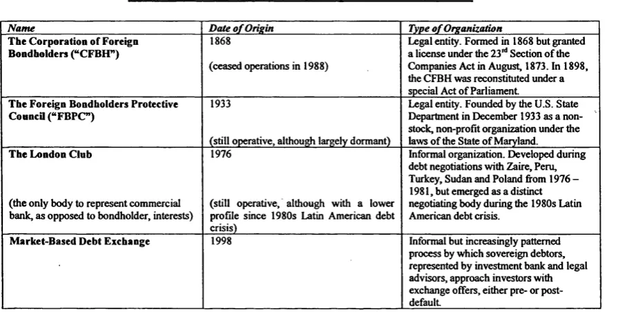 Table 1A: Private Creditor Representative Bodies