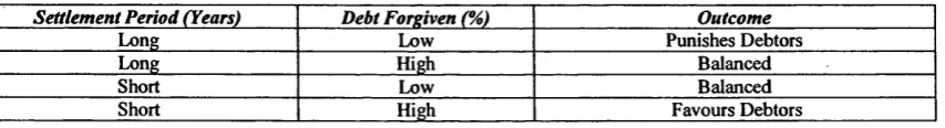 Table IB: Debt Forgiveness and Settlement Times