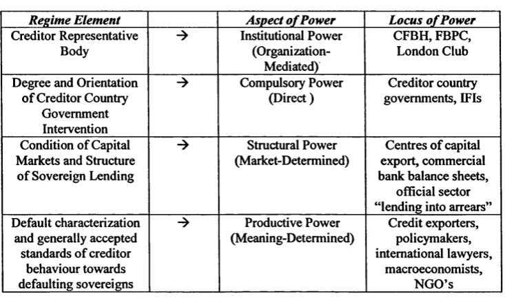 Table 3A: The Four Faces of Power in Sovereign Debt Restructuring