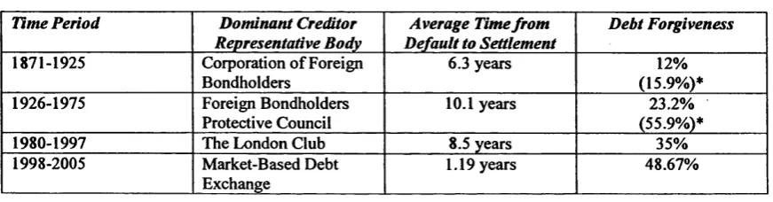 Table 4A: Bargaining Outcomes in Sovereign Debt Restructuring