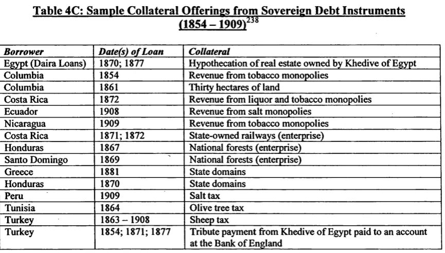 Table 4C: Sample Collateral Offerings from Sovereign Debt Instruments