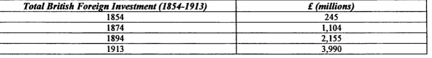 Table 4D: Pre-World War I British Foreign Investment242