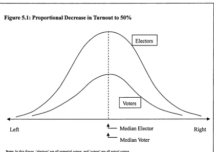 Figure 5.1: Proportional Decrease in Turnout to 50%