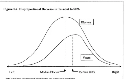Figure 5.2: Disproportional Decrease in Turnout to 50%