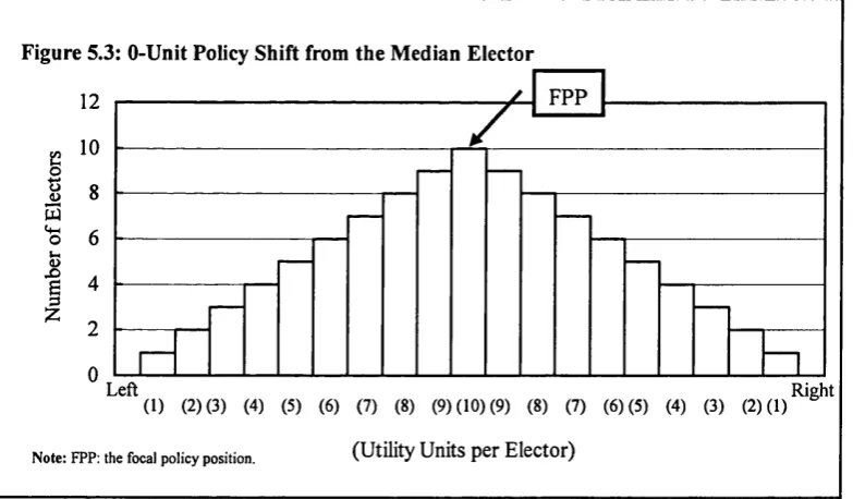 Figure 5.3: 0-Unit Policy Shift from the Median Elector