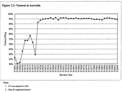 Figure 3.2: Turnout in Australia