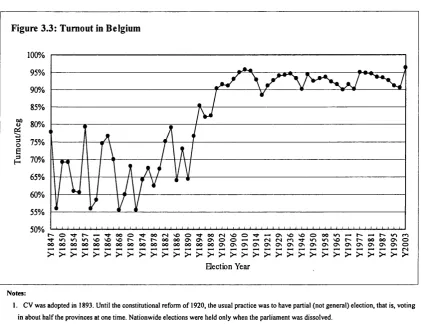 Figure 3.3: Turnout in Belgium