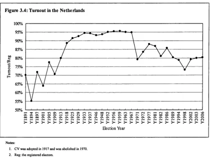Figure 3.4: Turnout in the Netherlands